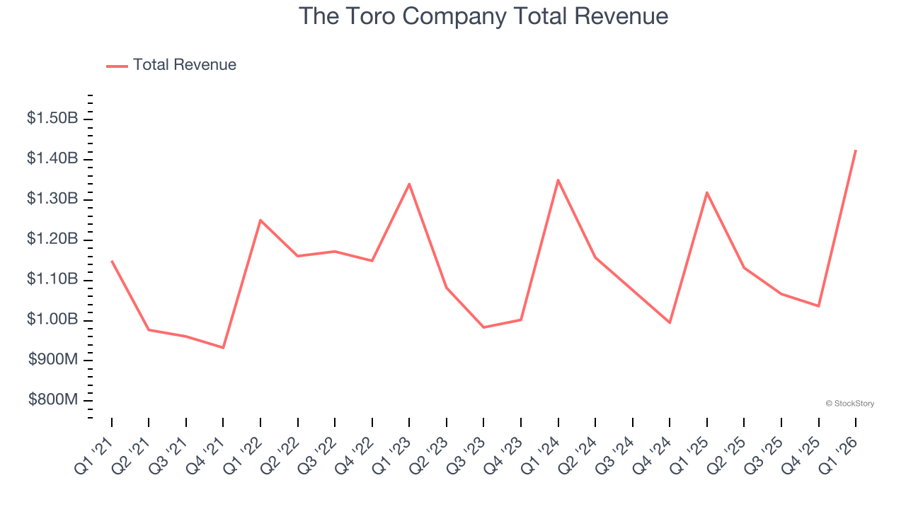 The Toro Company Total Revenue