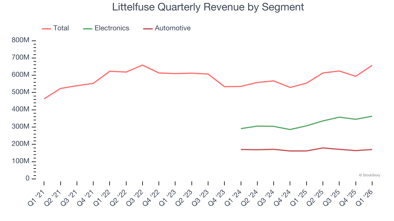 Littelfuse Quarterly Revenue by Segment