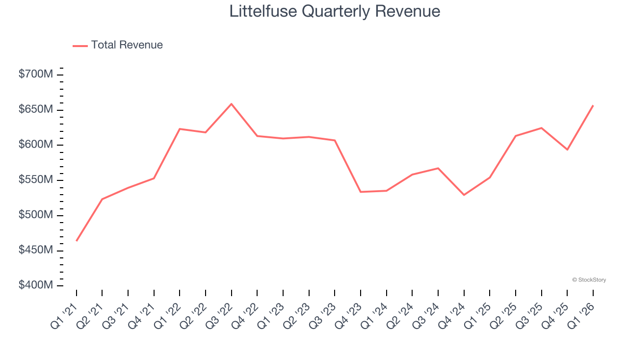 Littelfuse Quarterly Revenue