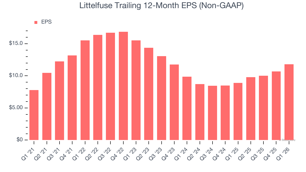 Littelfuse Trailing 12-Month EPS (Non-GAAP)
