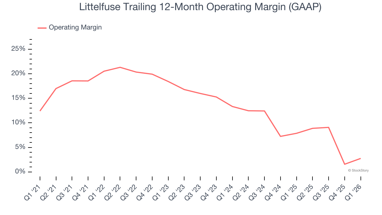 Littelfuse Trailing 12-Month Operating Margin (GAAP)