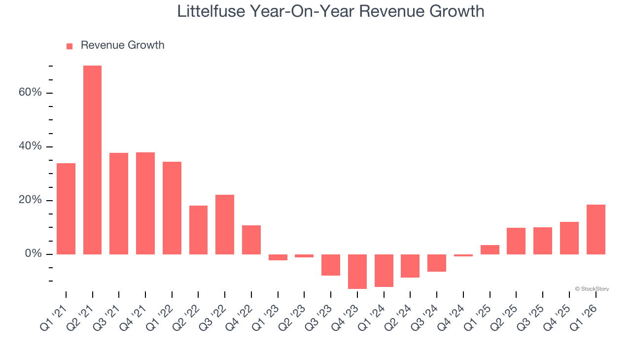 Littelfuse Year-On-Year Revenue Growth