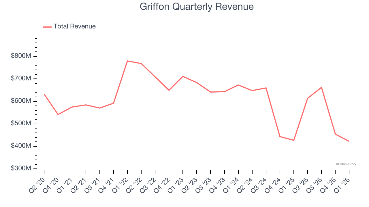 Griffon Quarterly Revenue