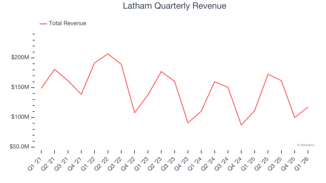 Latham Quarterly Revenue