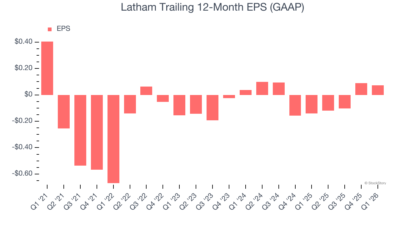 Latham Trailing 12-Month EPS (GAAP)