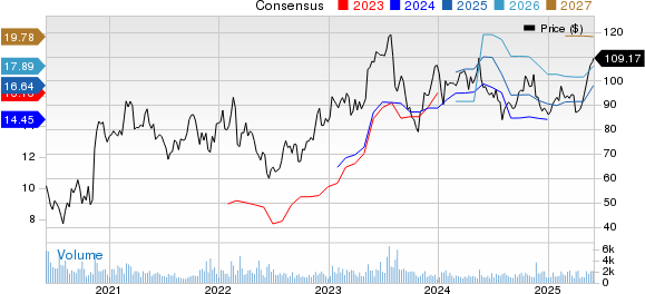 Copa Holdings, S.A. Price and Consensus