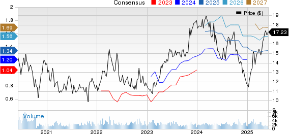 TIM S.A. Sponsored ADR Price and Consensus