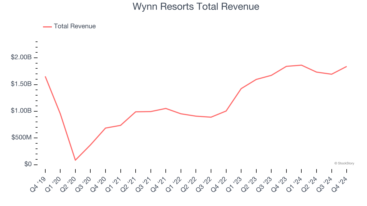 Wynn Resorts Total Revenue