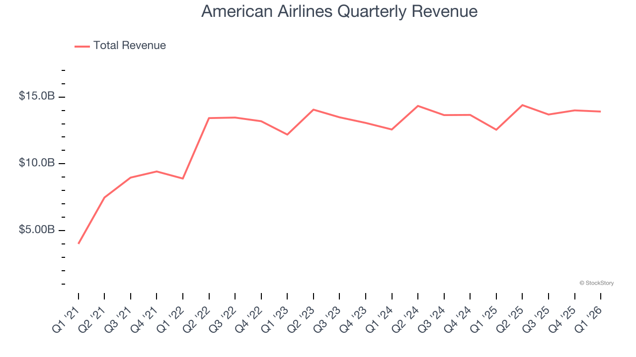 American Airlines Quarterly Revenue
