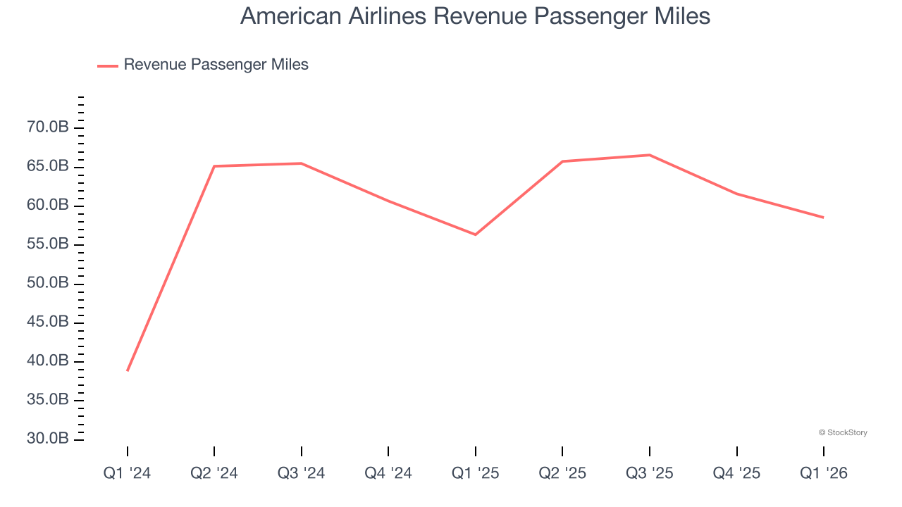 American Airlines Revenue Passenger Miles