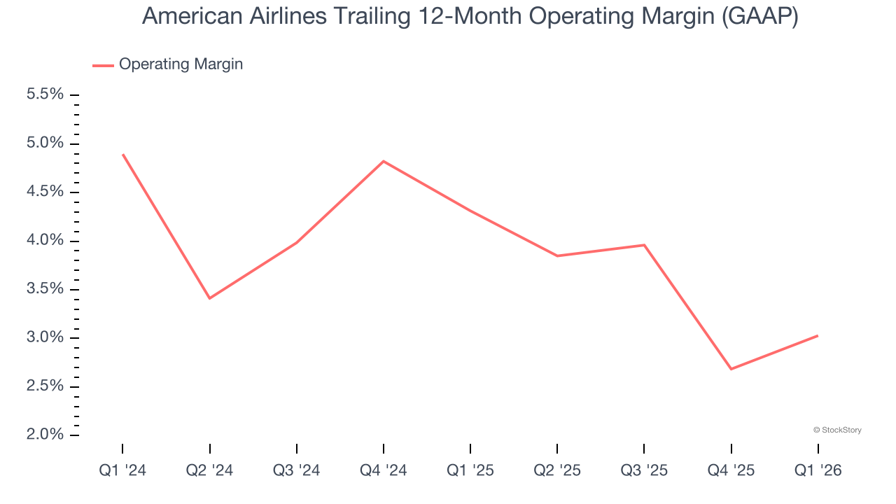 American Airlines Trailing 12-Month Operating Margin (GAAP)