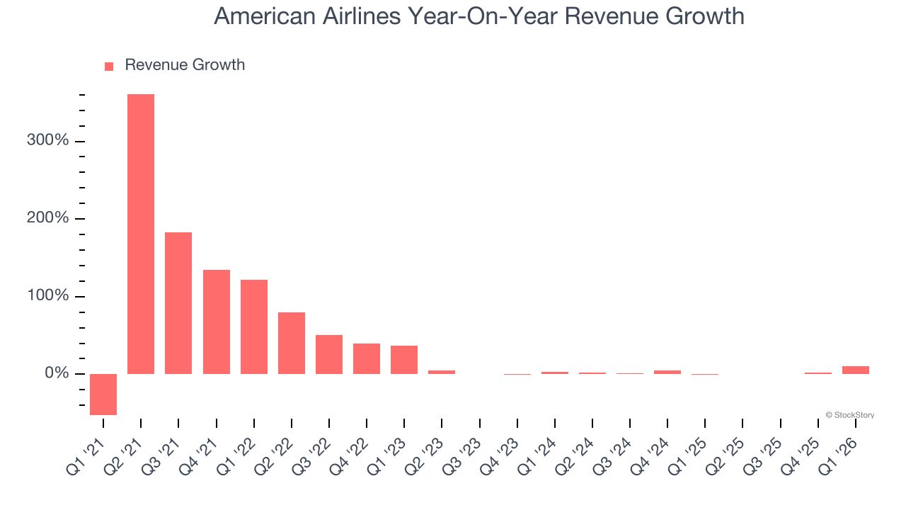 American Airlines Year-On-Year Revenue Growth
