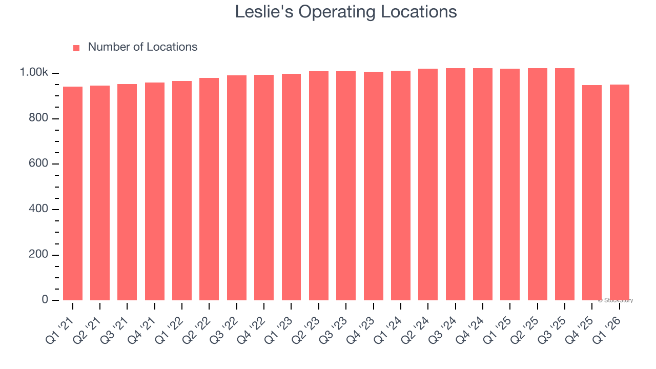 Leslie's Operating Locations