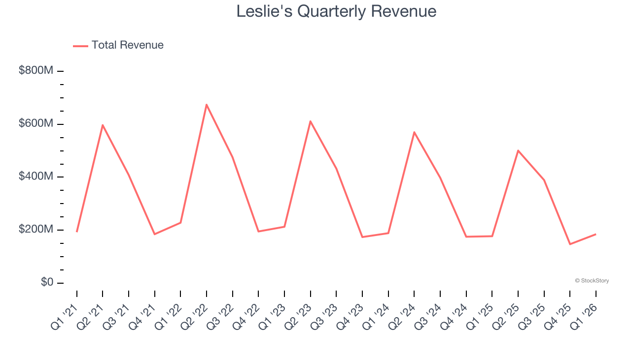 Leslie's Quarterly Revenue