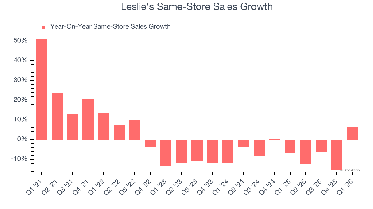 Leslie's Same-Store Sales Growth