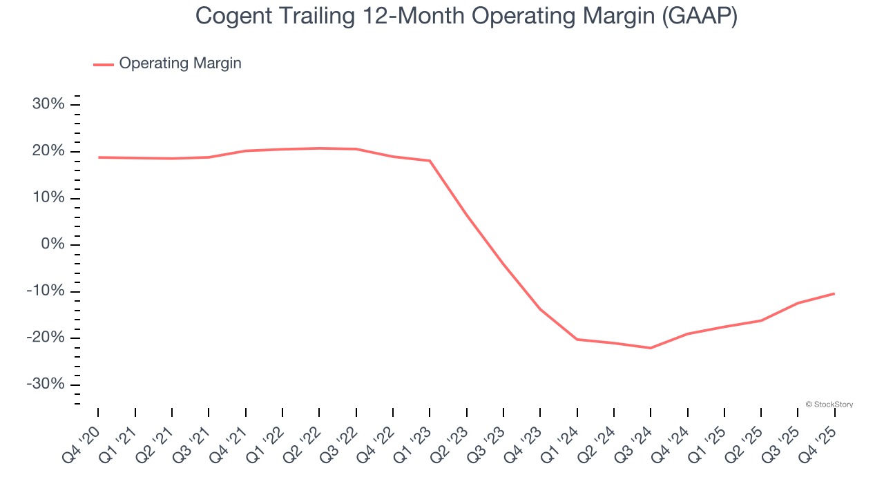 Cogent Trailing 12-Month Operating Margin (GAAP)