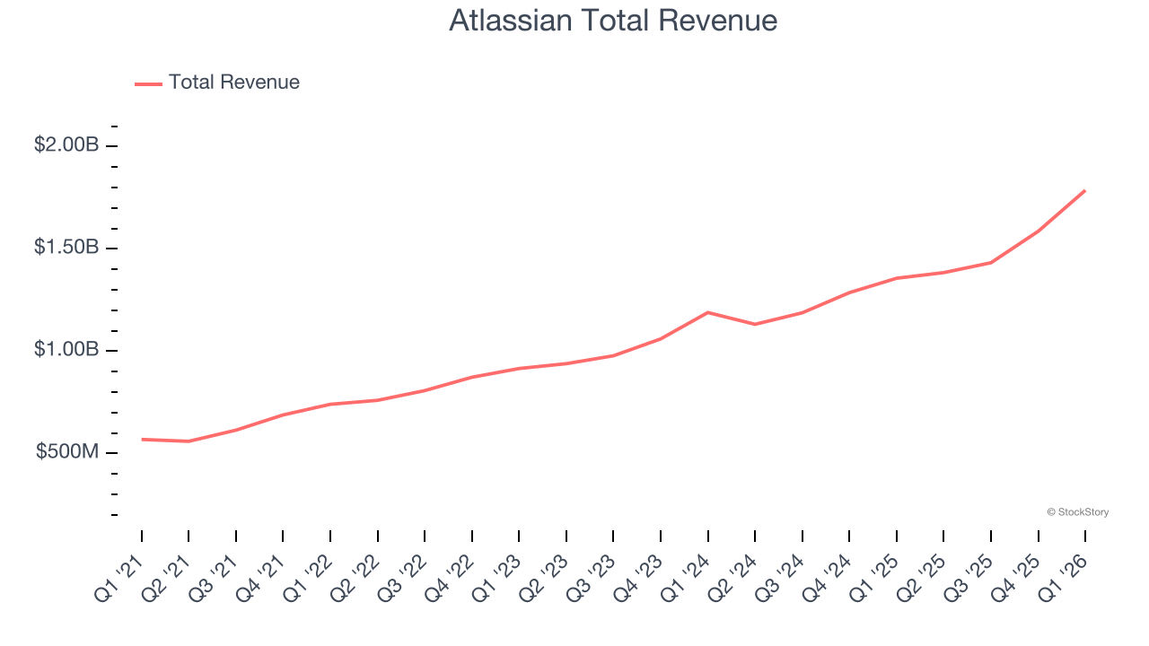 Atlassian Total Revenue