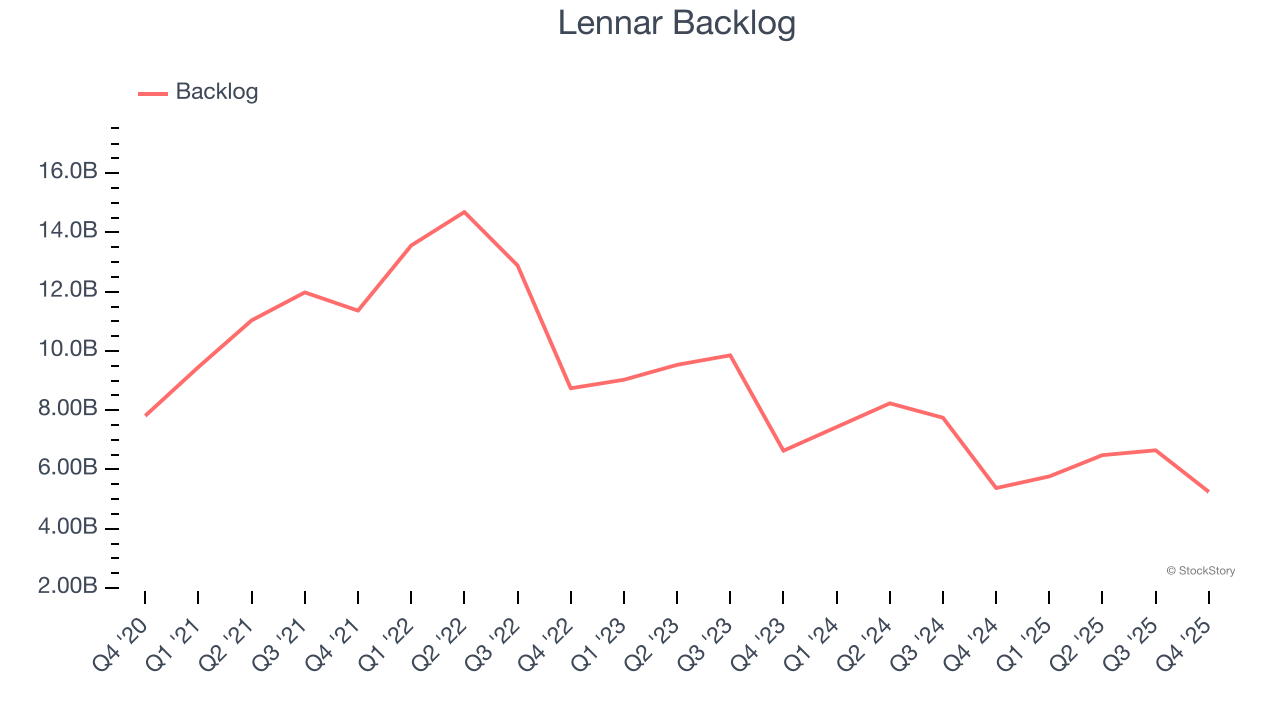 Lennar Backlog