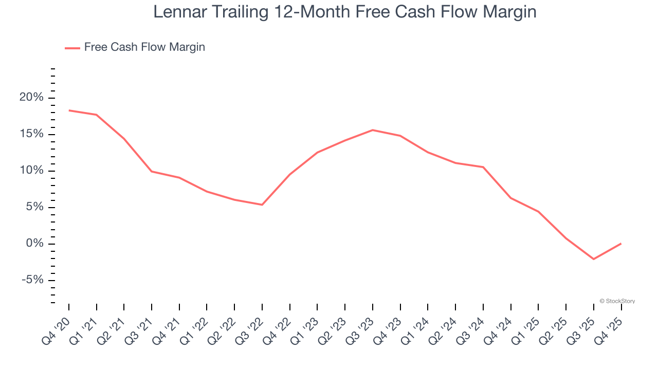 Lennar Trailing 12-Month Free Cash Flow Margin