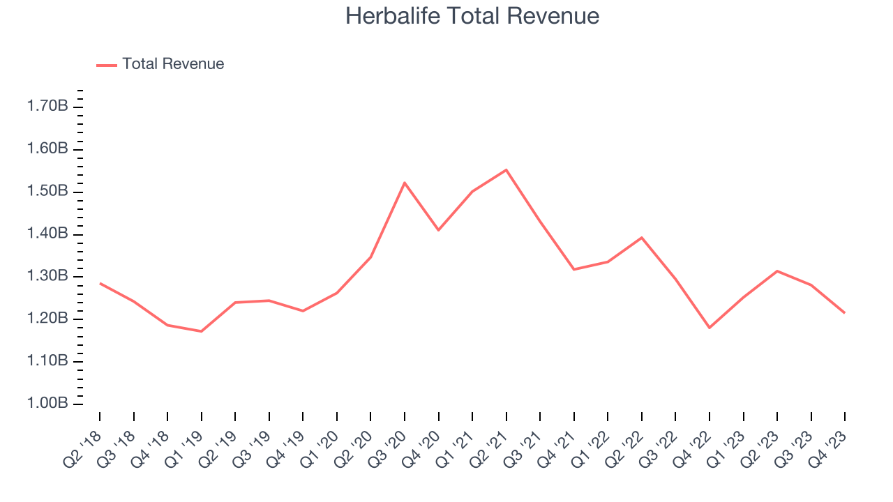 Herbalife Total Revenue