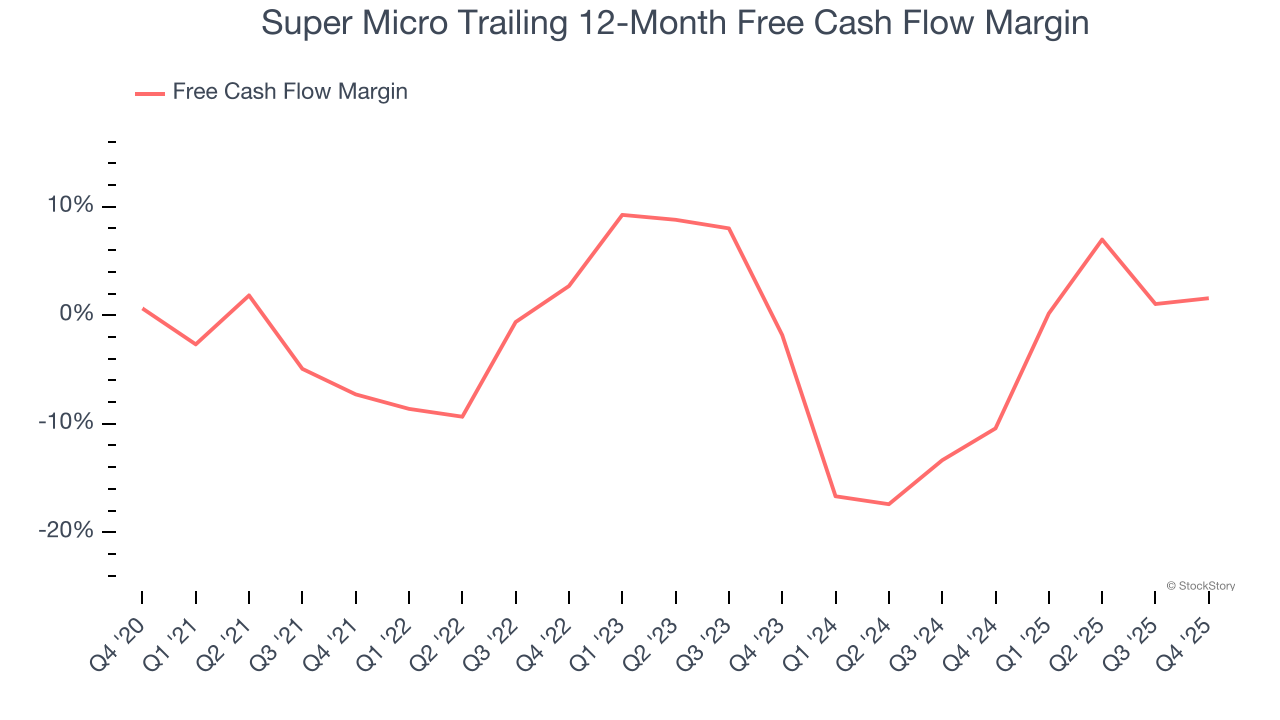 Super Micro Trailing 12-Month Free Cash Flow Margin