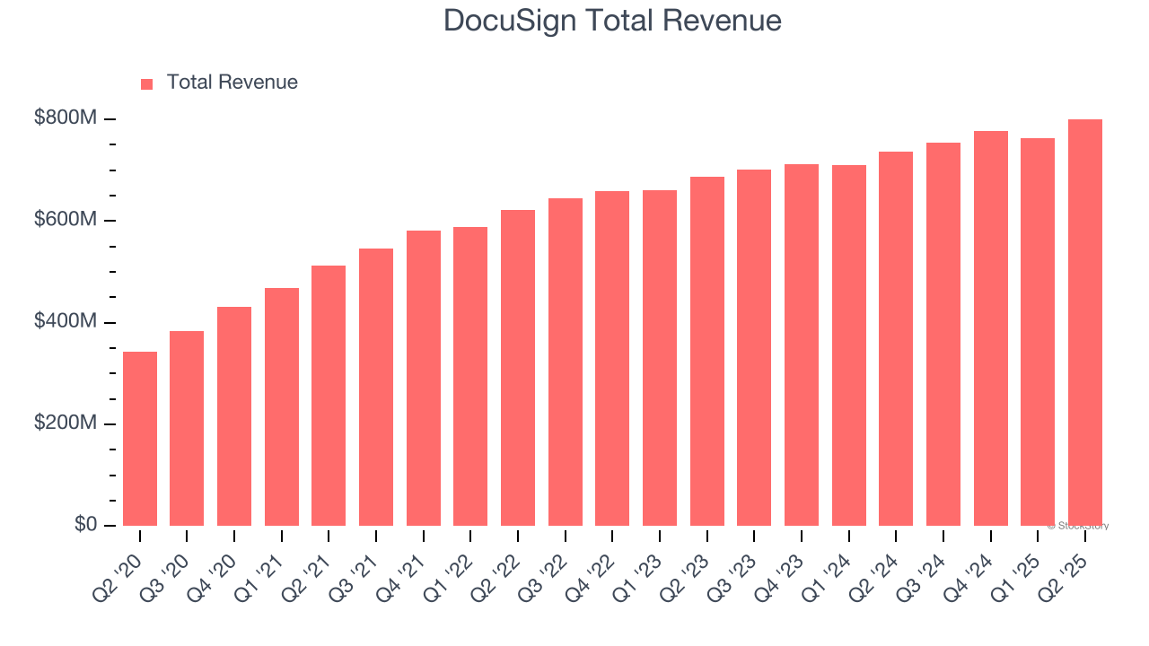 DocuSign Total Revenue