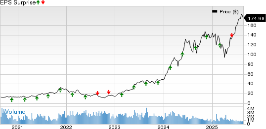 NVIDIA Corporation Price and EPS Surprise