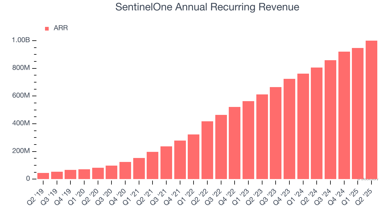 SentinelOne Annual Recurring Revenue