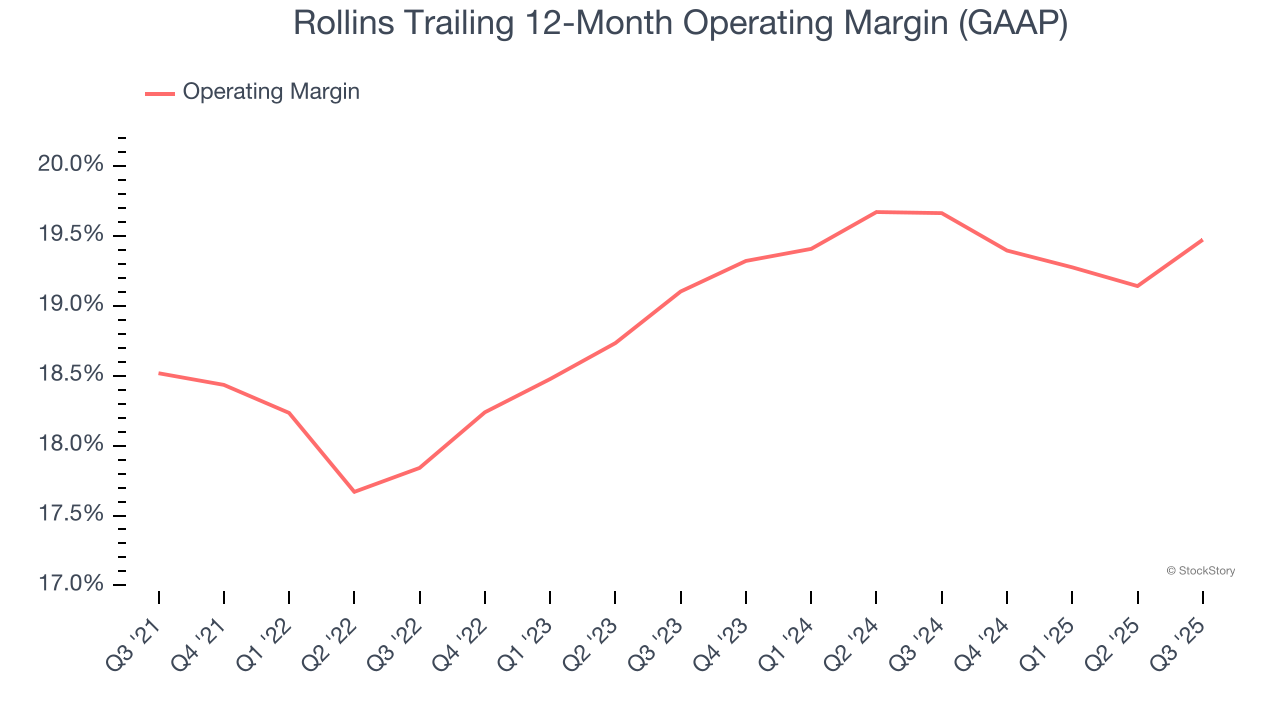 Rollins Trailing 12-Month Operating Margin (GAAP)