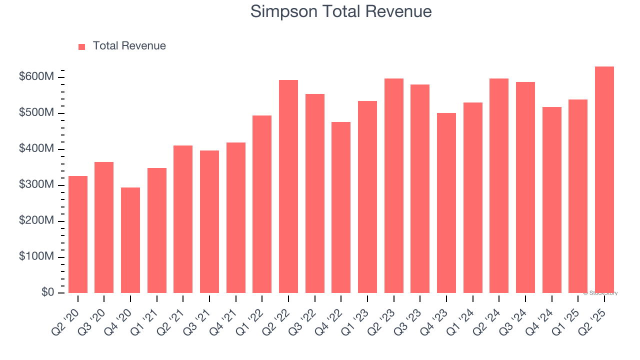 Simpson Total Revenue