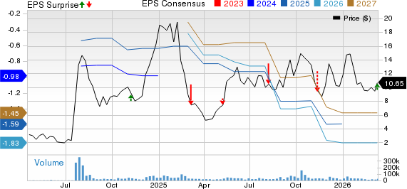 Serve Robotics Inc. Price, Consensus and EPS Surprise