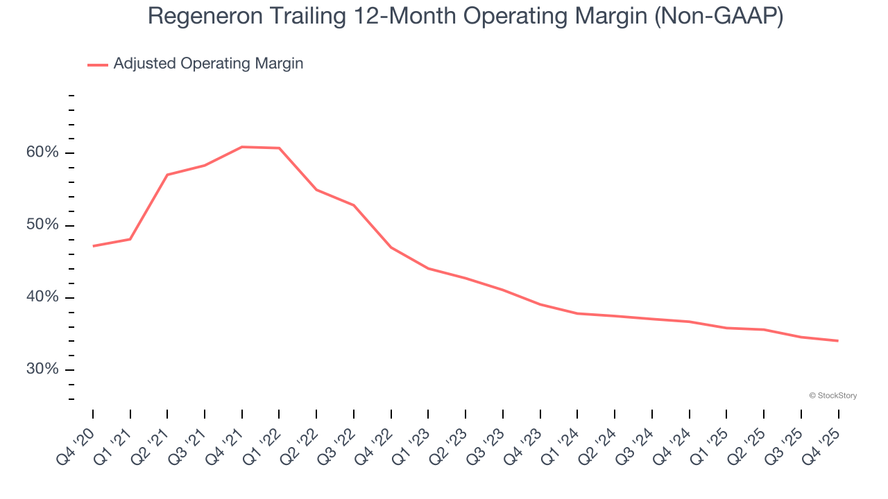 Regeneron Trailing 12-Month Operating Margin (Non-GAAP)