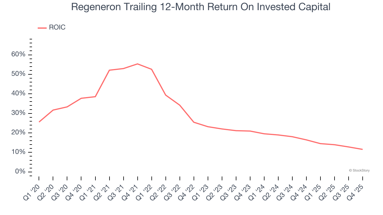 Regeneron Trailing 12-Month Return On Invested Capital