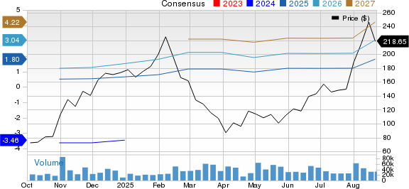Reddit Inc. Price and Consensus