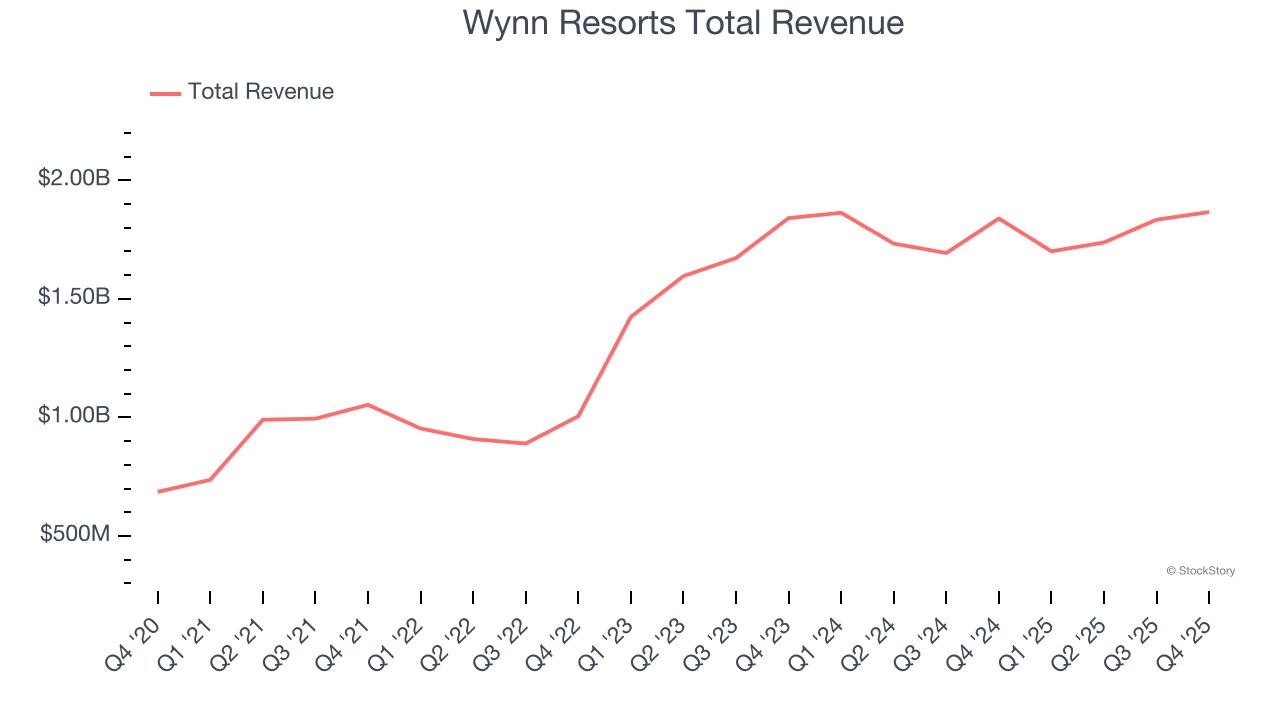Wynn Resorts Total Revenue