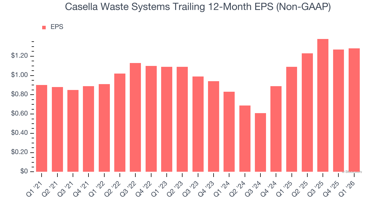 Casella Waste Systems Trailing 12-Month EPS (Non-GAAP)
