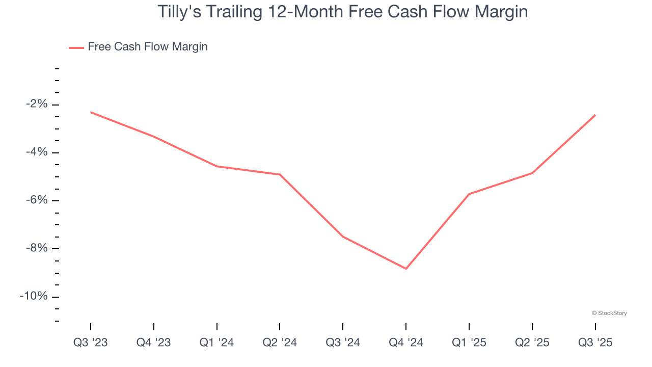 Tilly's Trailing 12-Month Free Cash Flow Margin