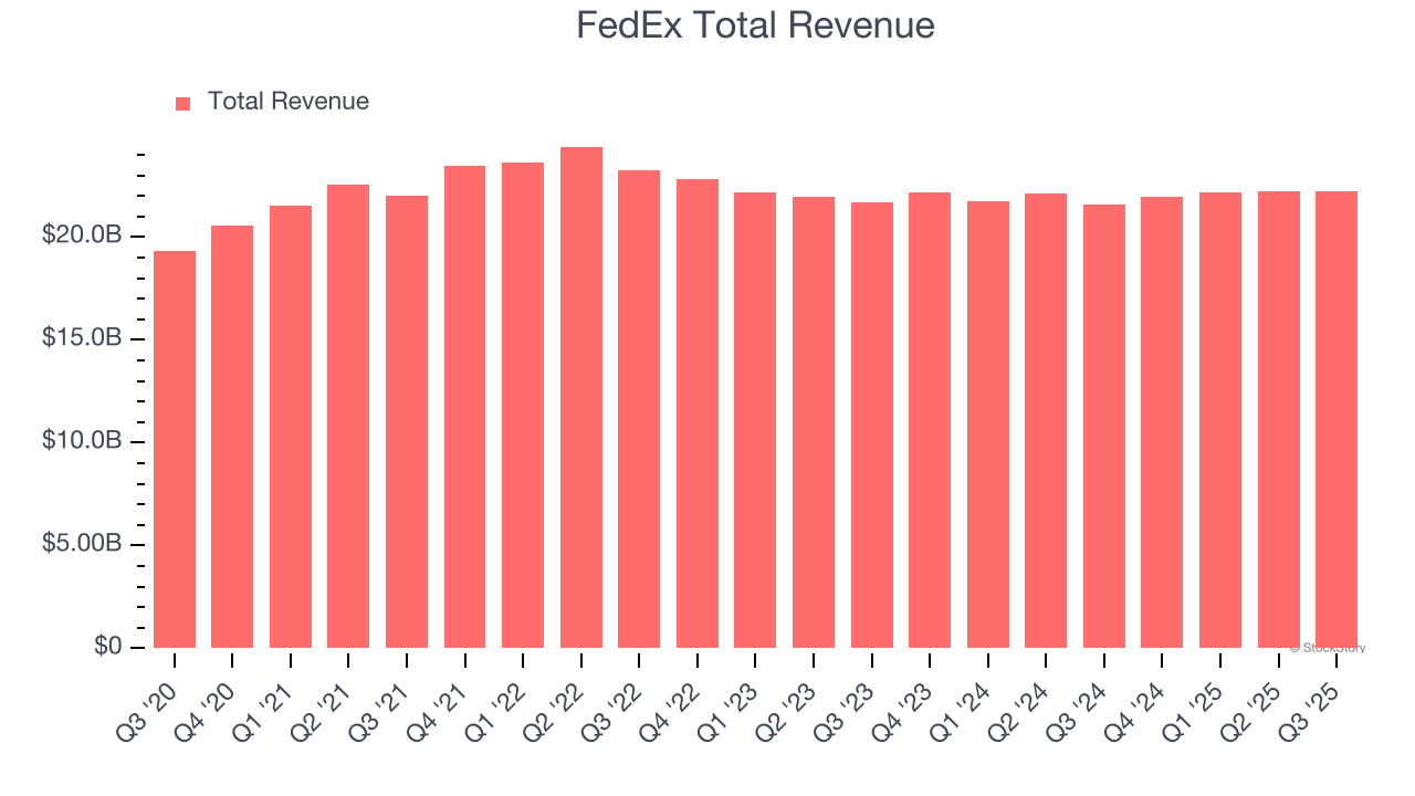 FedEx Total Revenue