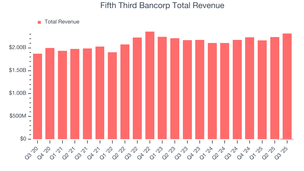 Fifth Third Bancorp Total Revenue