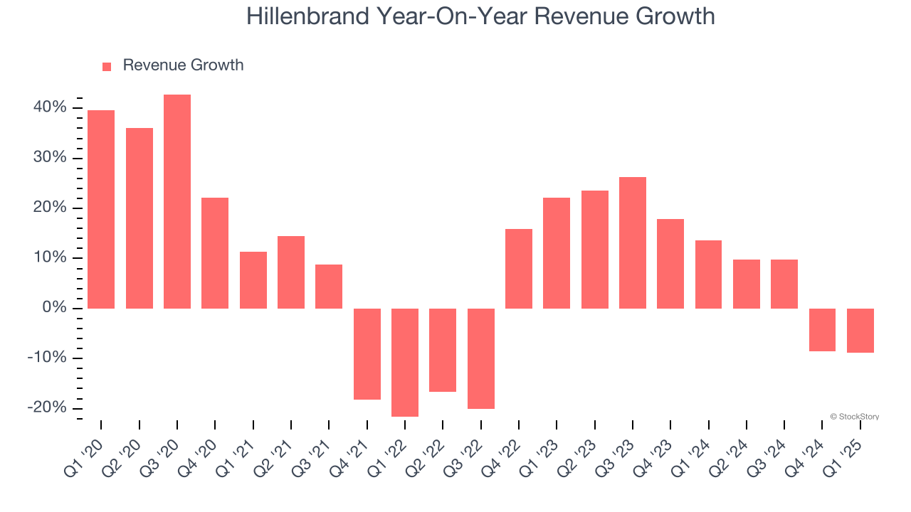 Hillenbrand Year-On-Year Revenue Growth
