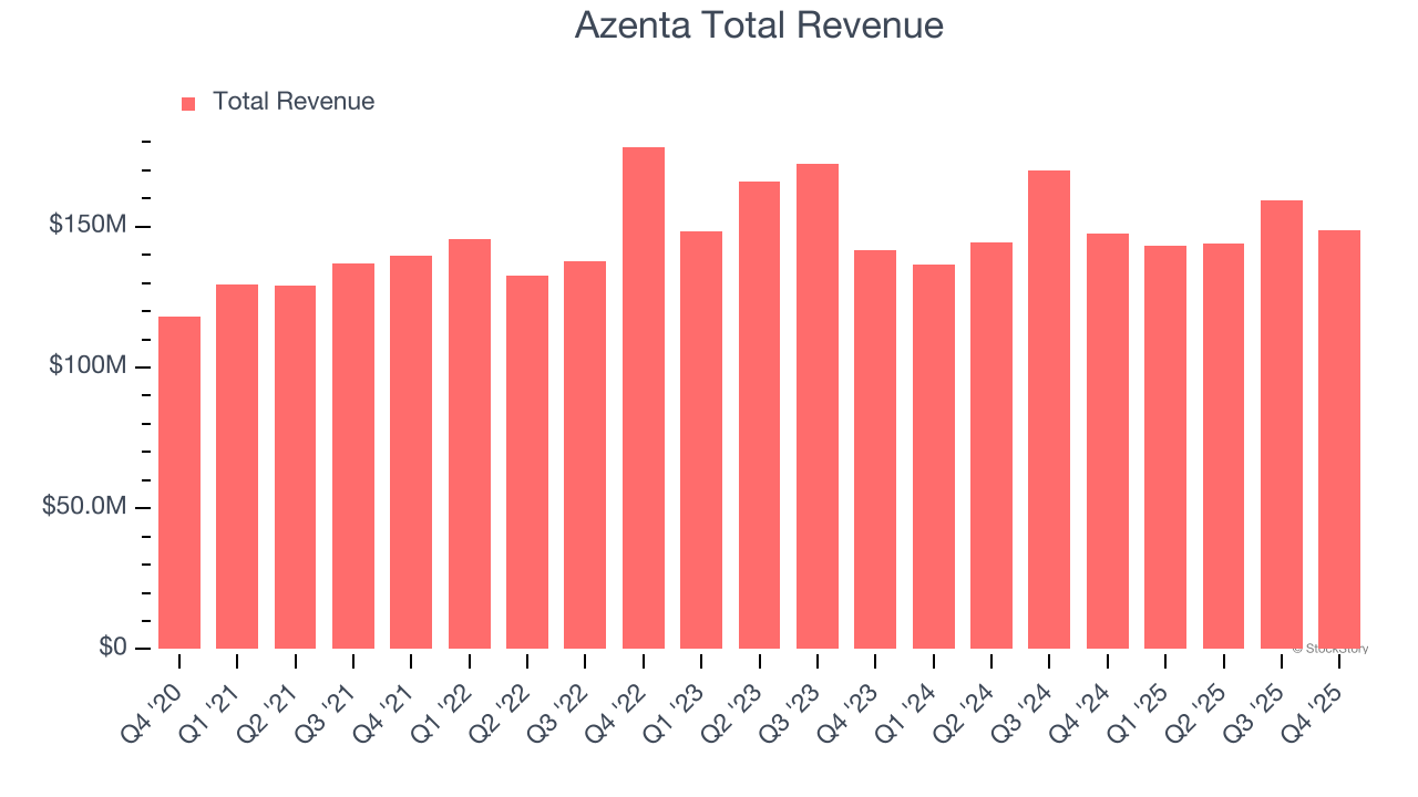 Azenta Total Revenue