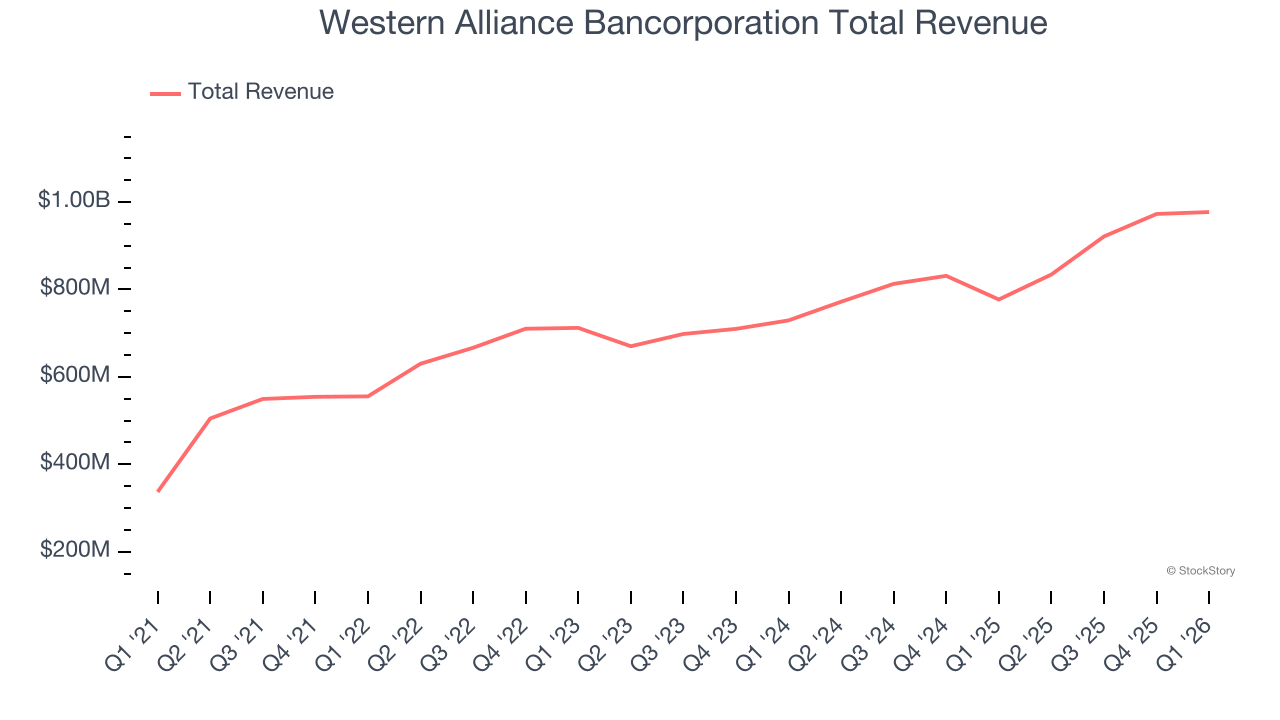Western Alliance Bancorporation Total Revenue