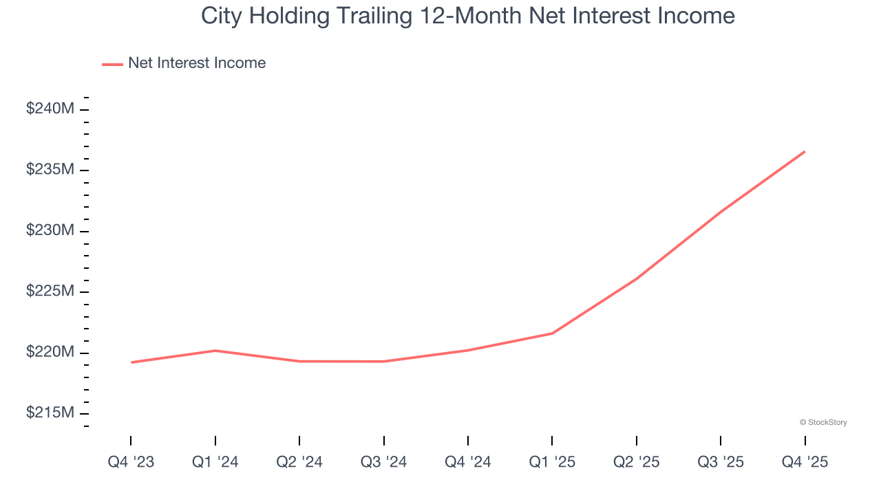 City Holding Trailing 12-Month Net Interest Income