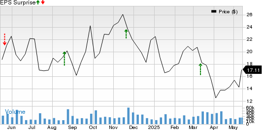 ZIM Integrated Shipping Services Ltd. Price and EPS Surprise