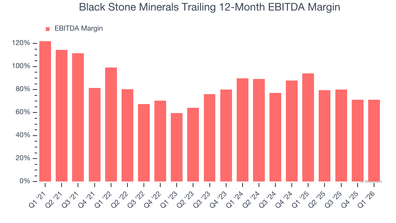 Black Stone Minerals Trailing 12-Month EBITDA Margin