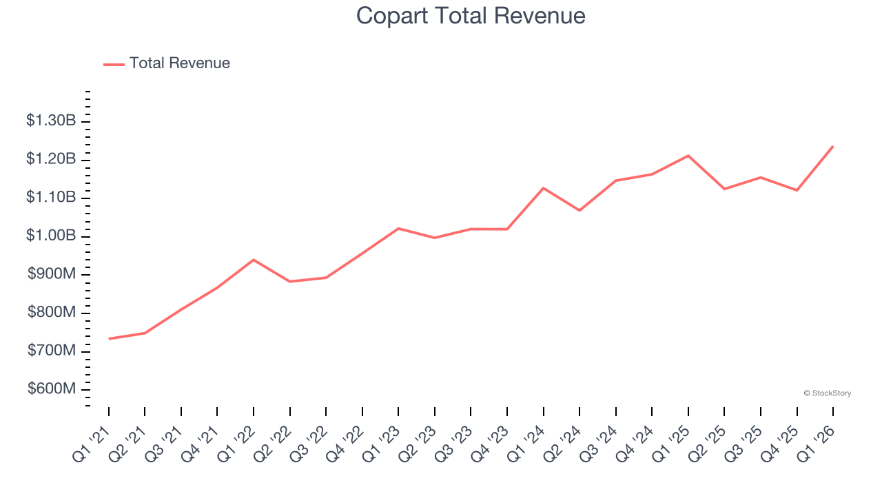Copart Total Revenue