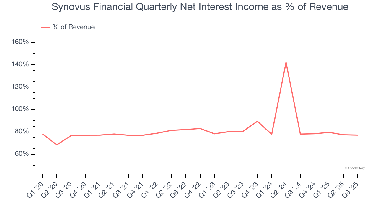 Synovus Financial Quarterly Net Interest Income as % of Revenue
