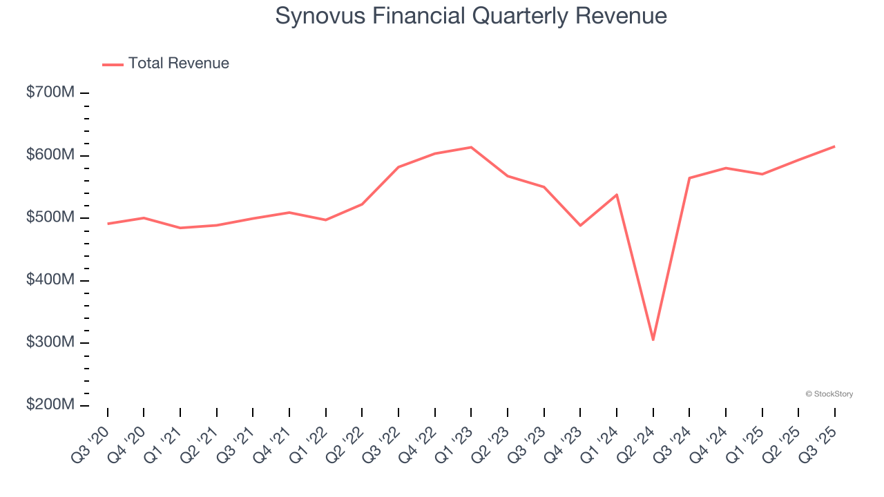 Synovus Financial Quarterly Revenue