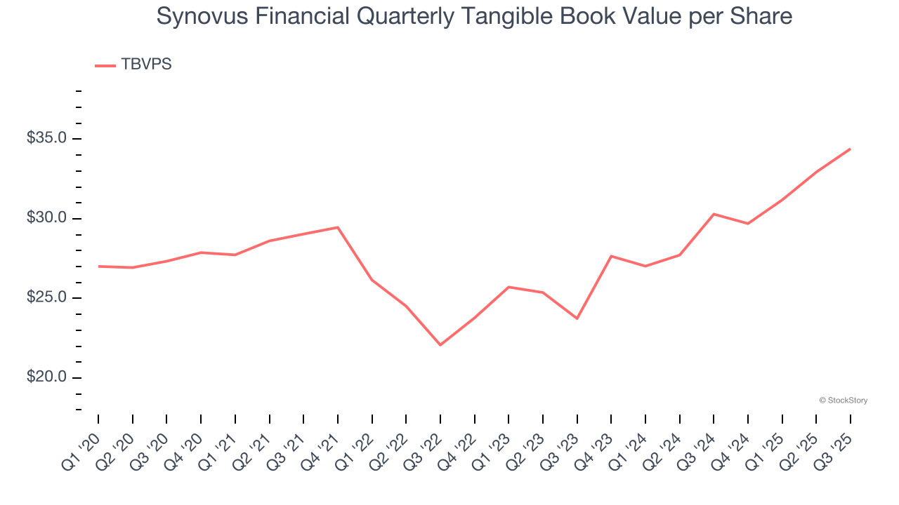 Synovus Financial Quarterly Tangible Book Value per Share