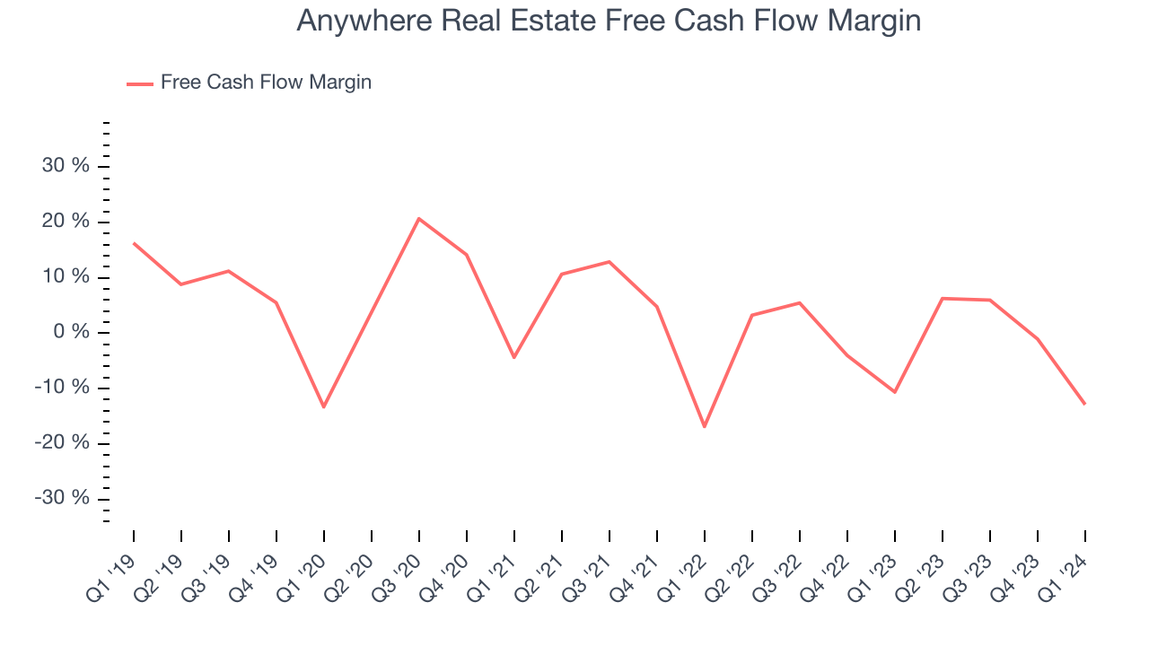 Anywhere Real Estate Free Cash Flow Margin